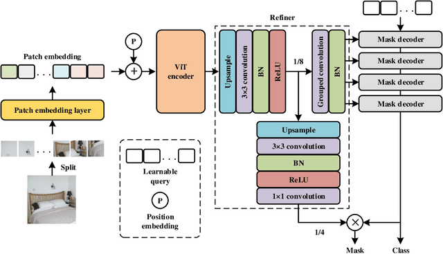 Figure 1 for Minimalist and High-Performance Semantic Segmentation with Plain Vision Transformers