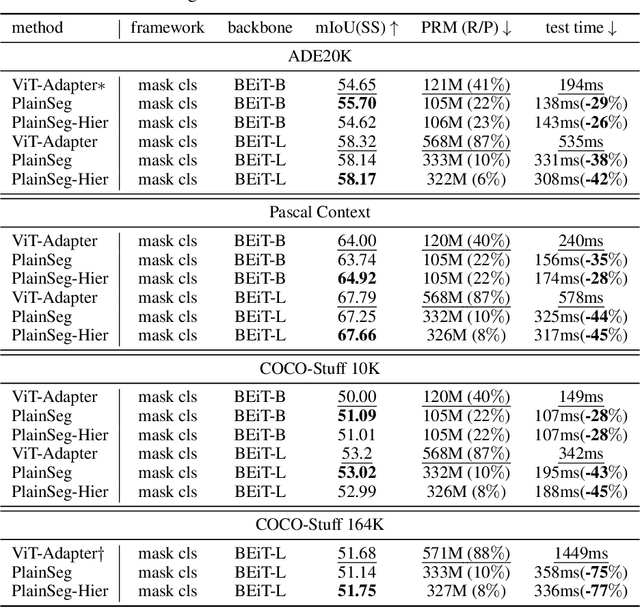Figure 3 for Minimalist and High-Performance Semantic Segmentation with Plain Vision Transformers