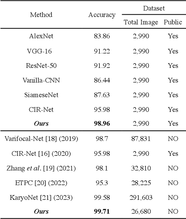 Figure 4 for Tokensome: Towards a Genetic Vision-Language GPT for Explainable and Cognitive Karyotyping