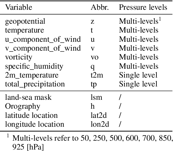Figure 2 for Decomposing weather forecasting into advection and convection with neural networks