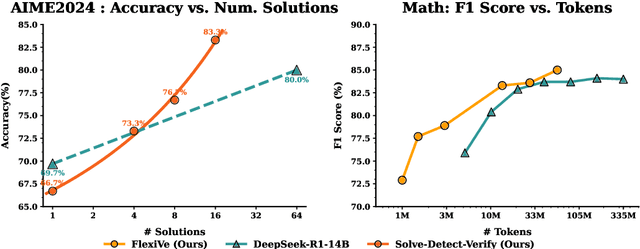 Figure 1 for Solve-Detect-Verify: Inference-Time Scaling with Flexible Generative Verifier