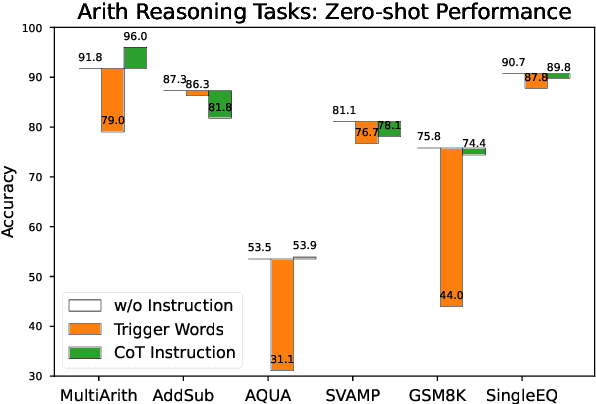 Figure 3 for When do you need Chain-of-Thought Prompting for ChatGPT?