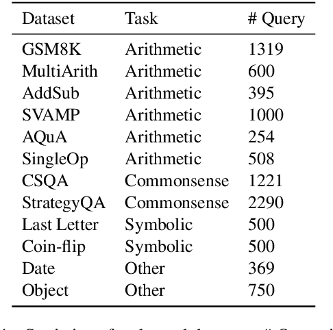 Figure 2 for When do you need Chain-of-Thought Prompting for ChatGPT?