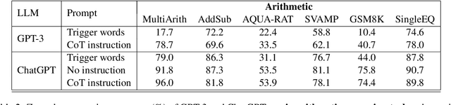 Figure 4 for When do you need Chain-of-Thought Prompting for ChatGPT?