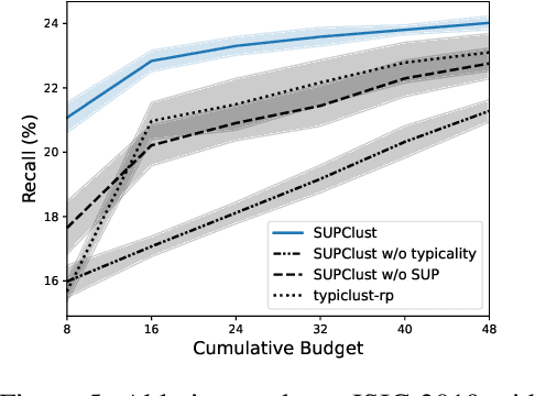 Figure 4 for SUPClust: Active Learning at the Boundaries