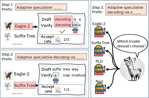 Figure 1 for BanditSpec: Adaptive Speculative Decoding via Bandit Algorithms