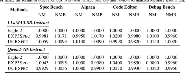 Figure 4 for BanditSpec: Adaptive Speculative Decoding via Bandit Algorithms