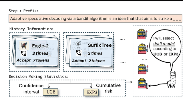 Figure 3 for BanditSpec: Adaptive Speculative Decoding via Bandit Algorithms