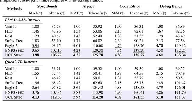Figure 2 for BanditSpec: Adaptive Speculative Decoding via Bandit Algorithms
