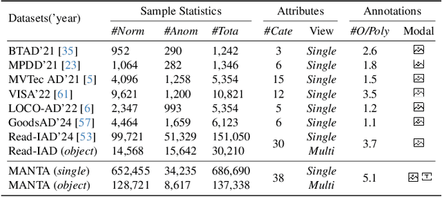 Figure 1 for MANTA: A Large-Scale Multi-View and Visual-Text Anomaly Detection Dataset for Tiny Objects
