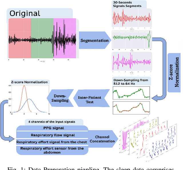 Figure 1 for Multimodal Sleep Stage and Sleep Apnea Classification Using Vision Transformer: A Multitask Explainable Learning Approach