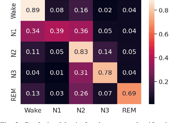 Figure 3 for Multimodal Sleep Stage and Sleep Apnea Classification Using Vision Transformer: A Multitask Explainable Learning Approach