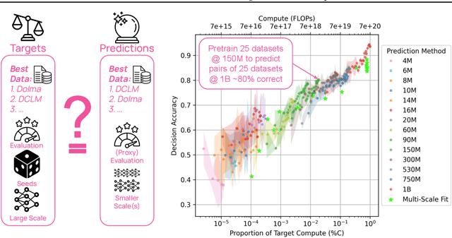Figure 1 for DataDecide: How to Predict Best Pretraining Data with Small Experiments