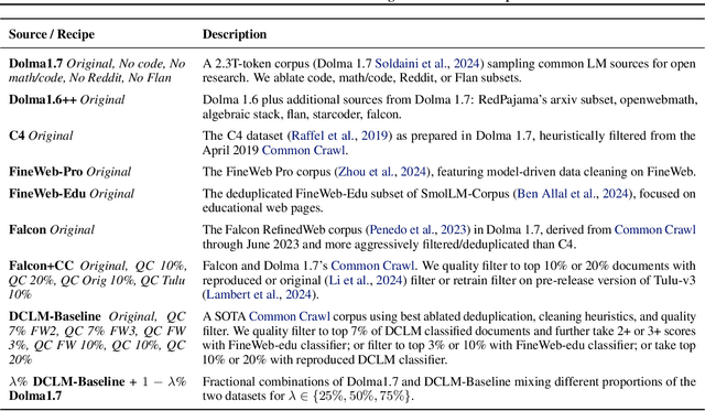 Figure 2 for DataDecide: How to Predict Best Pretraining Data with Small Experiments