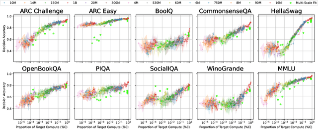 Figure 3 for DataDecide: How to Predict Best Pretraining Data with Small Experiments