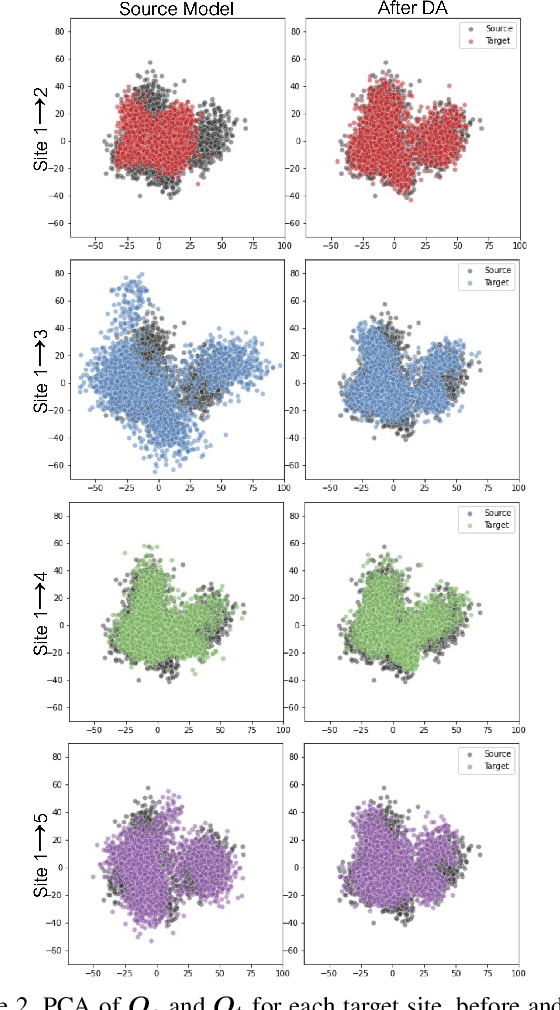Figure 3 for SFHarmony: Source Free Domain Adaptation for Distributed Neuroimaging Analysis