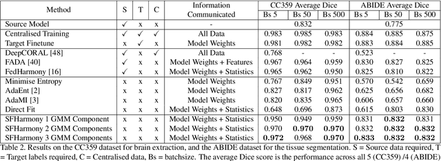 Figure 4 for SFHarmony: Source Free Domain Adaptation for Distributed Neuroimaging Analysis