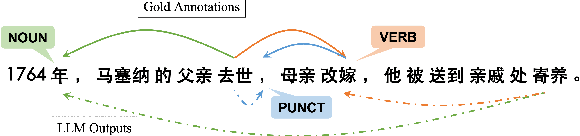Figure 4 for Step-by-step Instructions and a Simple Tabular Output Format Improve the Dependency Parsing Accuracy of LLMs