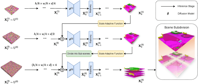 Figure 2 for Pyramid Diffusion for Fine 3D Large Scene Generation