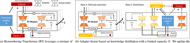 Figure 1 for Remembering Transformer for Continual Learning