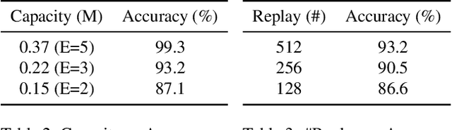 Figure 4 for Remembering Transformer for Continual Learning