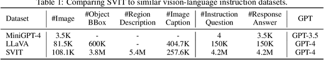 Figure 1 for SVIT: Scaling up Visual Instruction Tuning