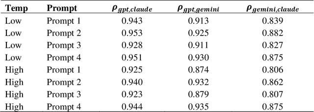 Figure 2 for Leveraging Interview-Informed LLMs to Model Survey Responses: Comparative Insights from AI-Generated and Human Data