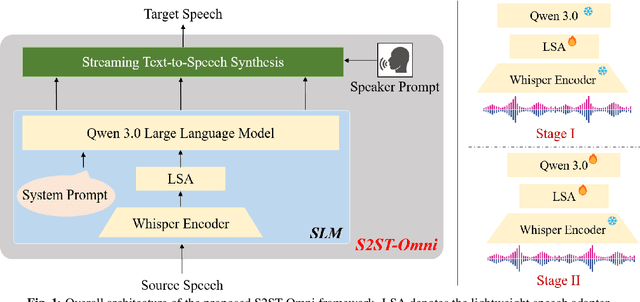 Figure 1 for S2ST-Omni: An Efficient and Scalable Multilingual Speech-to-Speech Translation Framework via Seamlessly Speech-Text Alignment and Streaming Speech Decoder