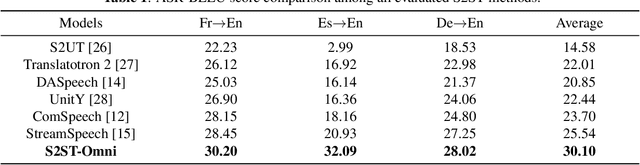 Figure 2 for S2ST-Omni: An Efficient and Scalable Multilingual Speech-to-Speech Translation Framework via Seamlessly Speech-Text Alignment and Streaming Speech Decoder