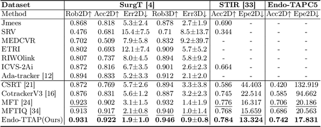 Figure 2 for Endo-TTAP: Robust Endoscopic Tissue Tracking via Multi-Facet Guided Attention and Hybrid Flow-point Supervision