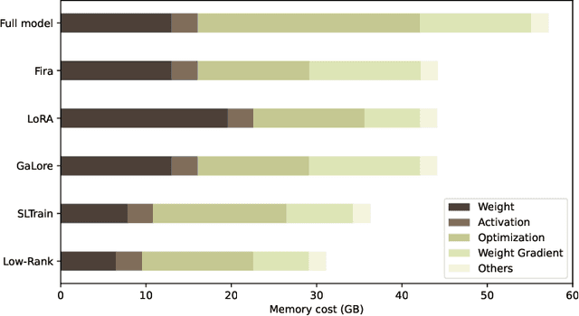 Figure 1 for Scalable Parameter and Memory Efficient Pretraining for LLM: Recent Algorithmic Advances and Benchmarking