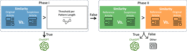 Figure 3 for The power of text similarity in identifying AI-LLM paraphrased documents: The case of BBC news articles and ChatGPT
