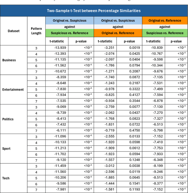 Figure 4 for The power of text similarity in identifying AI-LLM paraphrased documents: The case of BBC news articles and ChatGPT
