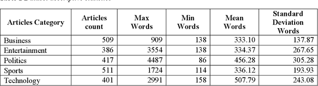 Figure 1 for The power of text similarity in identifying AI-LLM paraphrased documents: The case of BBC news articles and ChatGPT