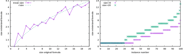 Figure 2 for General Boolean Formula Minimization with QBF Solvers
