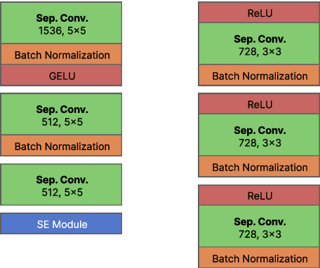 Figure 1 for From Xception to NEXcepTion: New Design Decisions and Neural Architecture Search