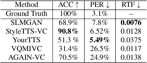 Figure 3 for SLMGAN: Exploiting Speech Language Model Representations for Unsupervised Zero-Shot Voice Conversion in GANs