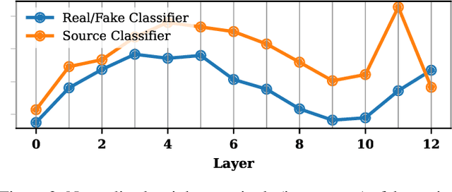 Figure 4 for SLMGAN: Exploiting Speech Language Model Representations for Unsupervised Zero-Shot Voice Conversion in GANs