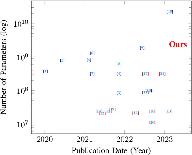 Figure 1 for A Billion-scale Foundation Model for Remote Sensing Images