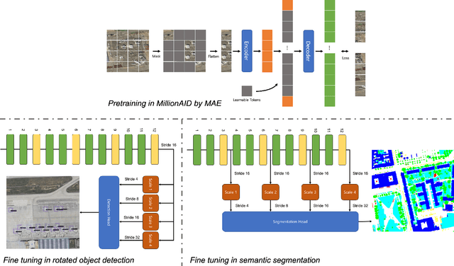 Figure 4 for A Billion-scale Foundation Model for Remote Sensing Images