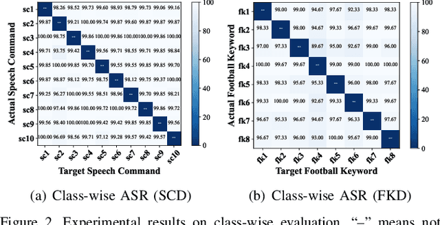 Figure 4 for FlowMur: A Stealthy and Practical Audio Backdoor Attack with Limited Knowledge