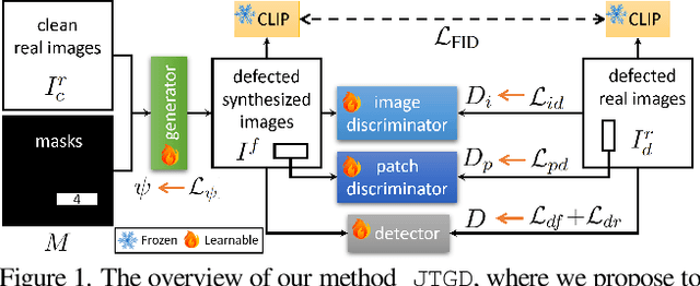 Figure 1 for Joint Training of Image Generator and Detector for Road Defect Detection