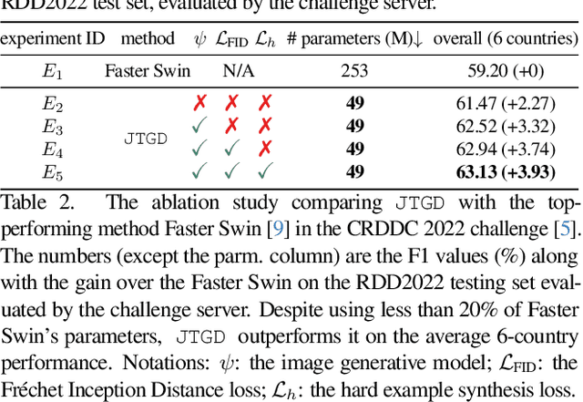 Figure 3 for Joint Training of Image Generator and Detector for Road Defect Detection