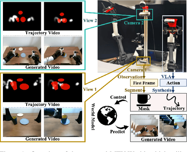 Figure 1 for Towards High-Consistency Embodied World Model with Multi-View Trajectory Videos