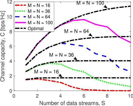 Figure 2 for Stacked Intelligent Metasurfaces for Efficient Holographic MIMO Communications in 6G