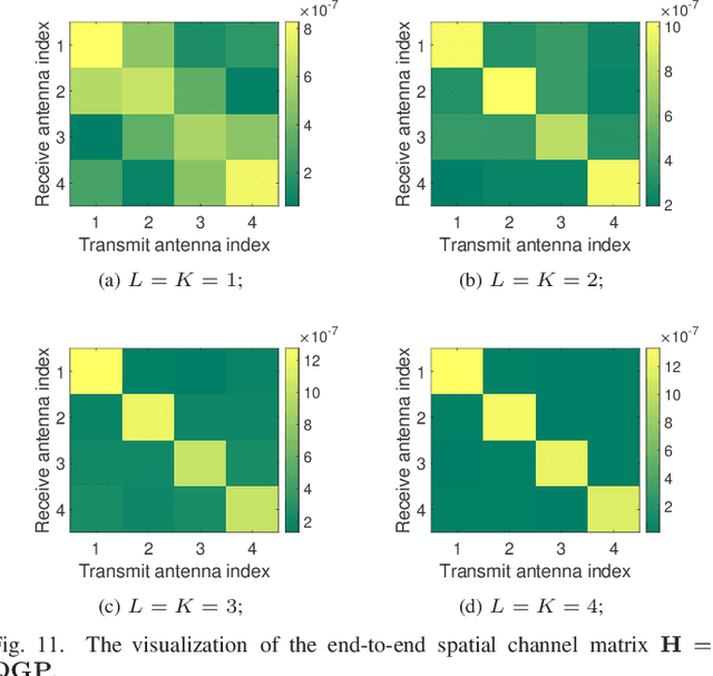 Figure 3 for Stacked Intelligent Metasurfaces for Efficient Holographic MIMO Communications in 6G