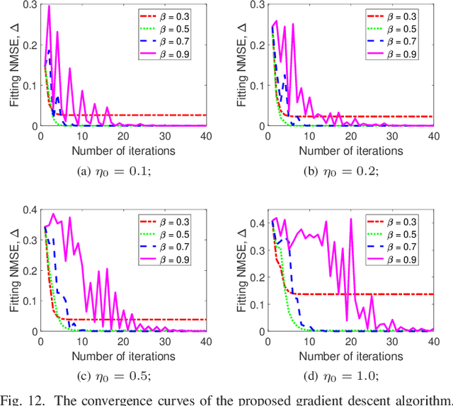 Figure 4 for Stacked Intelligent Metasurfaces for Efficient Holographic MIMO Communications in 6G