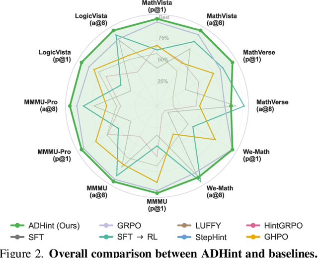 Figure 3 for ADHint: Adaptive Hints with Difficulty Priors for Reinforcement Learning