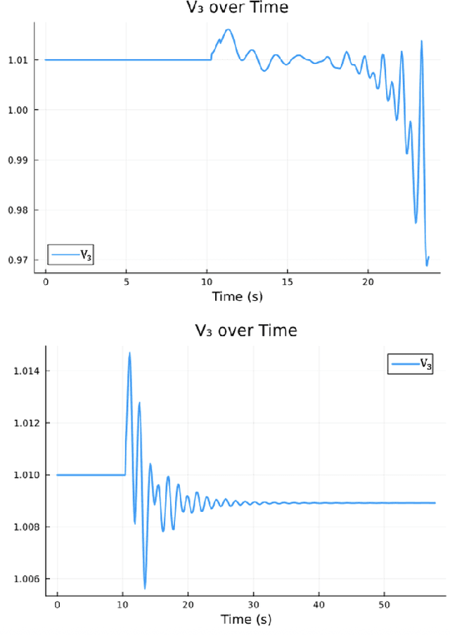 Figure 1 for Machine-Learning Driven Load Shedding to Mitigate Instability Attacks in Power Grids