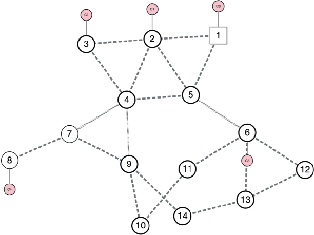 Figure 2 for Machine-Learning Driven Load Shedding to Mitigate Instability Attacks in Power Grids